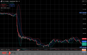 今日2025年8月4日月曜日の日本の東京外国為替市場の今朝9時頃から今夜17時頃までの対ドル円相場の為替レートの値動きは、円の高値でドルの安値の147円27銭付近から、円の安値でドルの高値の148円5銭付近の値幅約78銭で、今日17時の東京外国為替市場の対ドル円相場の終値は147円87銭付近と、...