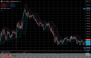 今日2025年9月5日金曜日の日本の東京外国為替市場の今朝9時頃から今夜17時頃までの対ドル円相場の為替レートの値動きは、円の安値でドルの高値の148円44銭付近から、円の高値でドルの安値の148円8銭付近の値幅約36銭で、本日17時の東京外国為替市場の対ドル円相場の終値は148円20銭付近と、...