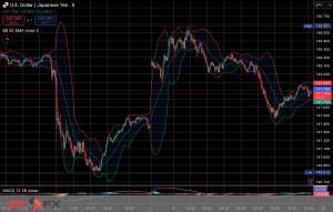 今日2025年9月8日月曜日の日本の東京外国為替市場の今朝9時頃から今夜17時頃までの対ドル円相場の為替レートの値動きは、円の安値でドルの高値の148円58銭付近から、円の高値でドルの安値の147円49銭付近の値幅約1円9銭で、本日17時の東京外国為替市場の対ドル円相場の終値は147円50銭付近と、...