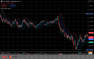 今日2025年9月16日火曜日の日本の東京外国為替市場の今朝9時頃から今夜17時頃までの対ドル円相場の為替レートの値動きは、円の安値でドルの高値の147円54銭付近から、円の高値でドルの安値の146円69銭付近の値幅約85銭で、本日17時の東京外国為替市場の対ドル円相場の終値は146円90銭付近と、...