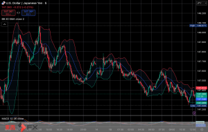 今日2025年9月15日月曜日の日本の東京外国為替市場は敬老の日の国民の祝日で休場であったが、今朝9時頃から今夜17時頃までの世界FX市場の日本市場相当時間の対ドル円相場の為替レートの値動きは、円の安値でドルの高値の147円69銭付近から、円の高値でドルの安値の147円34銭付近の値幅約35銭で、...