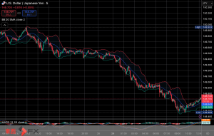 今日2025年9月29日月曜日の日本の東京外国為替市場の今朝9時頃から今夜17時頃までの対ドル円相場の為替レートの値動きは、円の安値でドルの高値の149円42銭付近から、円の高値でドルの安値の148円52銭付近の値幅約90銭で、本日17時の東京外国為替市場の対ドル円相場の終値は148円59銭付近と、...