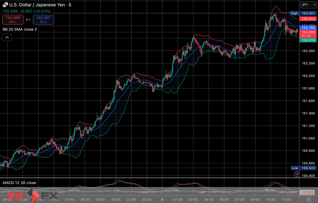 FXニュース：一時153円台の円安進行