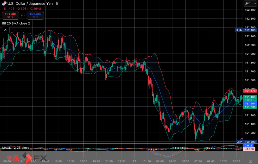 今日2025年10月15日水曜日の日本の東京外国為替市場の今朝9時頃から今夜17時頃までの対ドル円相場の為替レートの値動きは、円の安値でドルの高値の151円83銭付近から、円の高値でドルの安値の150円90銭付近の値幅約93銭で、本日17時の東京外国為替市場の対ドル円相場の終値は151円24銭付近と、...