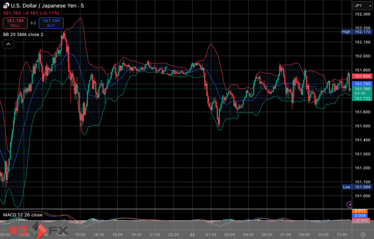 今日2025年10月22日水曜日の日本の東京外国為替市場の今朝9時頃から今夜17時頃までの対ドル円相場の為替レートの値動きは、円の高値でドルの安値の151円49銭付近から、円の安値でドルの高値の151円95銭付近の値幅約46銭で、本日17時の東京外国為替市場の対ドル円相場の終値は151円84銭付近と、...