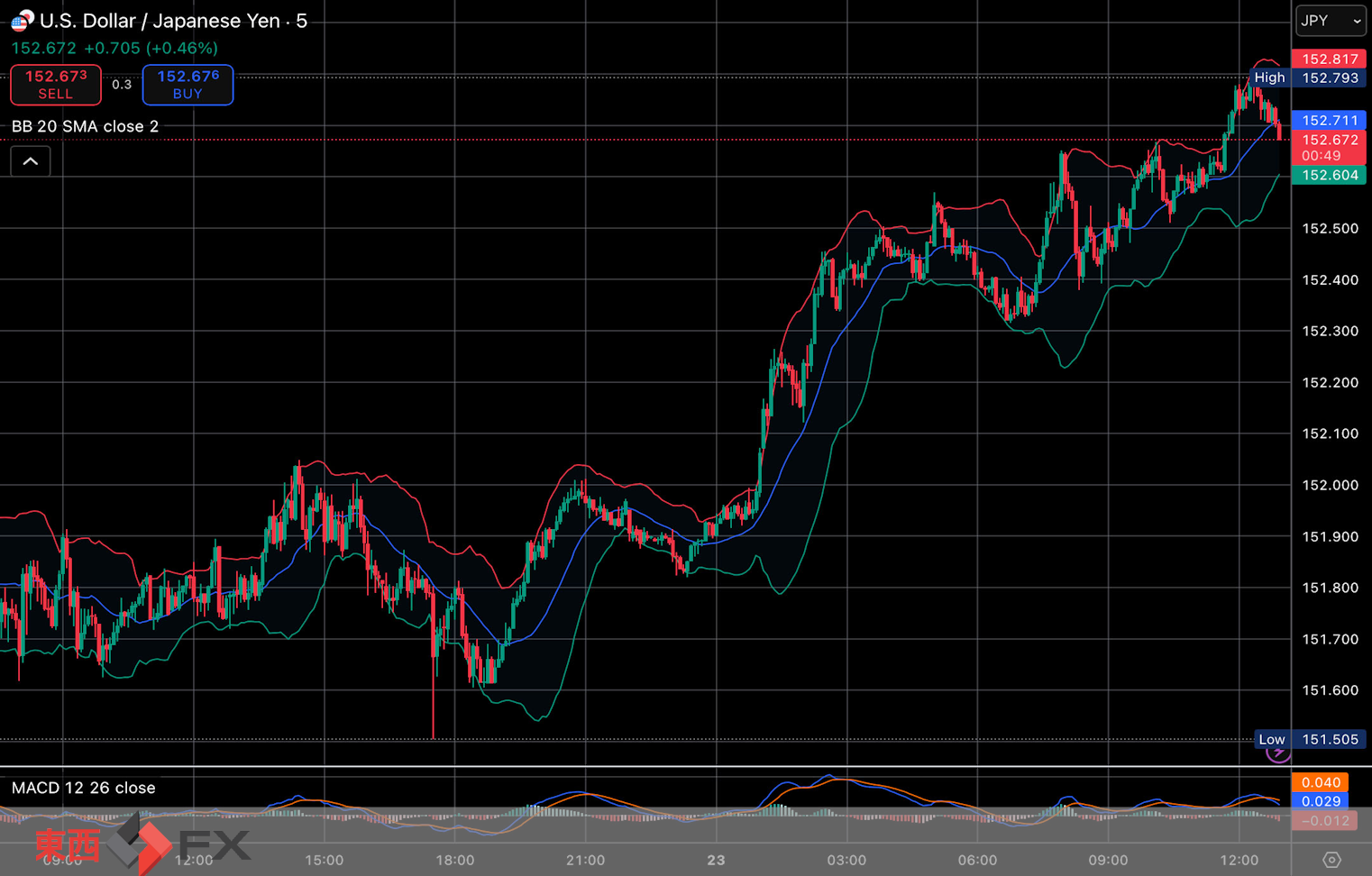 今日2025年10月23日木曜日の日本の東京外国為替市場の今朝9時頃から今夜17時頃までの対ドル円相場の為替レートの値動きは、円の高値でドルの安値の151円98銭付近から、円の安値でドルの高値の152円65銭付近の値幅約67銭で、本日17時の東京外国為替市場の対ドル円相場の終値は152円48銭付近と、前営業日同時刻にあたる昨日17時の151円84銭付近の前東京終値比で約64銭の円安ドル高であった。...