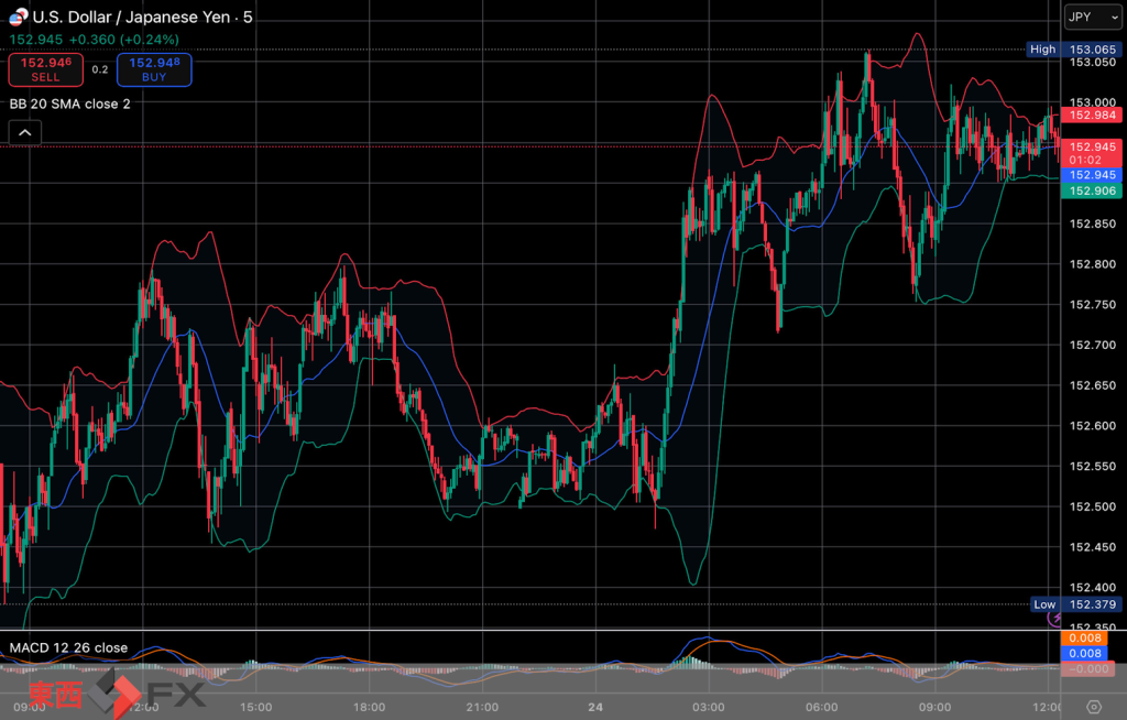 今日2025年10月24日金曜日の日本の東京外国為替市場の今朝9時頃から今夜17時頃までの対ドル円相場の為替レートの値動きは、円の高値でドルの安値の152円47銭付近から、円の安値でドルの高値の153円6銭付近の値幅約59銭で、本日17時の東京外国為替市場の対ドル円相場の終値は152円82銭付近と、...