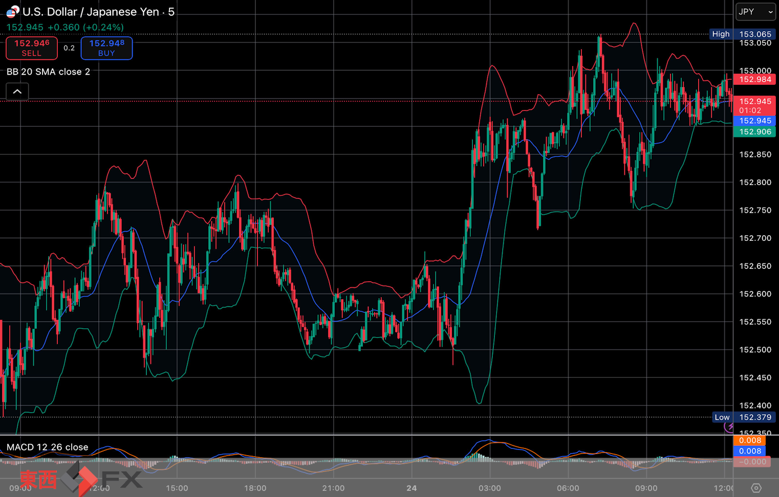 今日2025年10月24日金曜日の日本の東京外国為替市場の今朝9時頃から今夜17時頃までの対ドル円相場の為替レートの値動きは、円の高値でドルの安値の152円47銭付近から、円の安値でドルの高値の153円6銭付近の値幅約59銭で、本日17時の東京外国為替市場の対ドル円相場の終値は152円82銭付近と、...