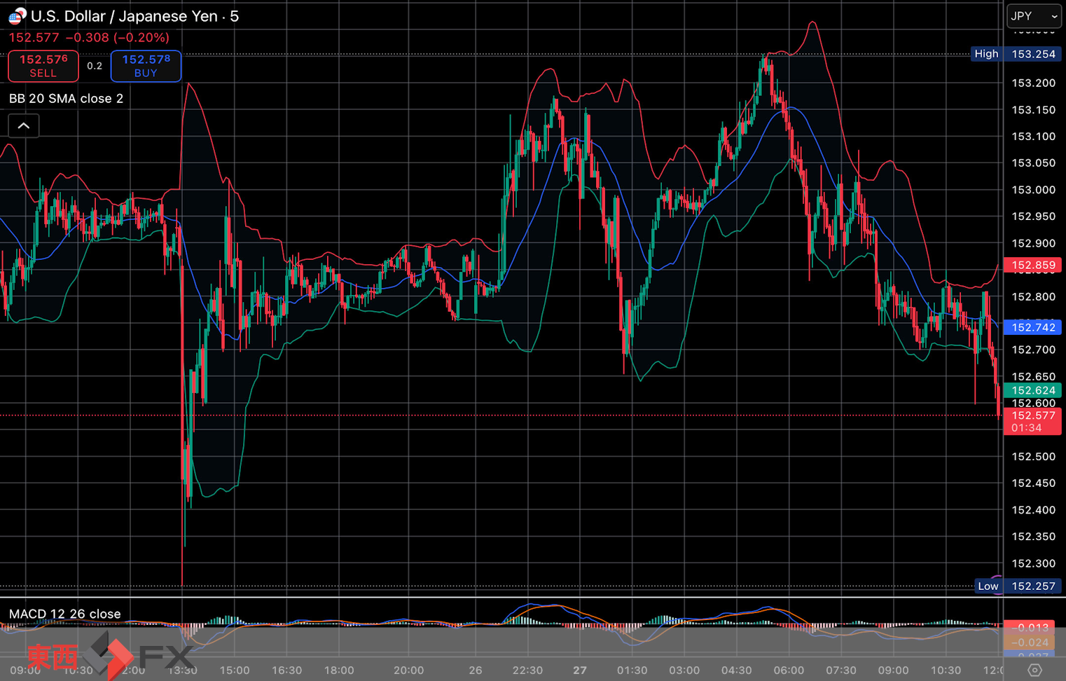 今日2025年10月27日月曜日の日本の東京外国為替市場の今朝9時頃から今夜17時頃までの対ドル円相場の為替レートの値動きは、円の高値でドルの安値の152円65銭付近から、円の安値でドルの高値の153円25銭付近の値幅約60銭で、本日17時の東京外国為替市場の対ドル円相場の終値は153円4銭付近と、...