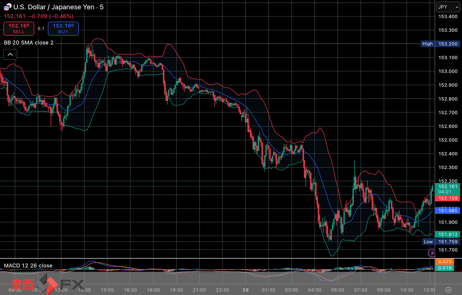 今日2025年10月28日火曜日の日本の東京外国為替市場の今朝9時頃から今夜17時頃までの対ドル円相場の為替レートの値動きは、円の安値でドルの高値の152円74銭付近から、円の高値でドルの安値の151円76銭付近の値幅約98銭で、本日17時の東京外国為替市場の対ドル円相場の終値は152円5銭付近と、...