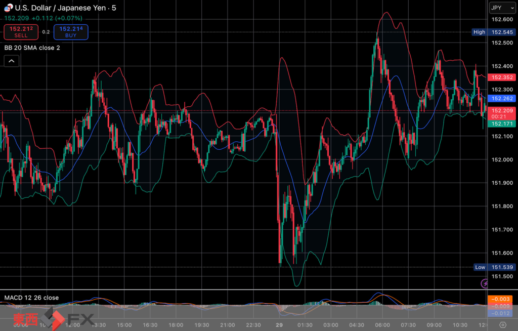 今日2025年10月29日水曜日の日本の東京外国為替市場の今朝9時頃から今夜17時頃までの対ドル円相場の為替レートの値動きは、円の高値でドルの安値の151円54銭付近から、円の安値でドルの高値の152円55銭付近の値幅約1円1銭で、本日17時の東京外国為替市場の対ドル円相場の終値は152円7銭付近と、...