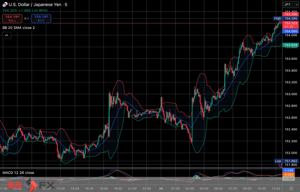 今日2025年10月29日水曜日の日本の東京外国為替市場の今朝9時頃から今夜17時頃までの対ドル円相場の為替レートの値動きは、円の高値でドルの安値の151円54銭付近から、円の安値でドルの高値の152円55銭付近の値幅約1円1銭で、本日17時の東京外国為替市場の対ドル円相場の終値は152円7銭付近と、...