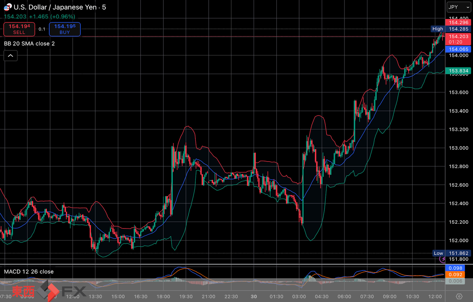 今日2025年10月29日水曜日の日本の東京外国為替市場の今朝9時頃から今夜17時頃までの対ドル円相場の為替レートの値動きは、円の高値でドルの安値の151円54銭付近から、円の安値でドルの高値の152円55銭付近の値幅約1円1銭で、本日17時の東京外国為替市場の対ドル円相場の終値は152円7銭付近と、...