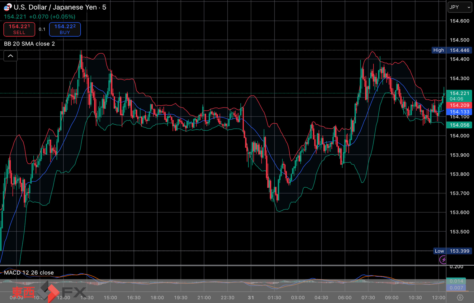今日2025年10月31日金曜日の日本の東京外国為替市場の今朝9時頃から今夜17時頃までの対ドル円相場の為替レートの値動きは、円の高値でドルの安値の153円65銭付近から、円の安値でドルの高値の154円40銭付近の値幅約75銭で、本日17時の東京外国為替市場の対ドル円相場の終値は154円29銭付近と、...