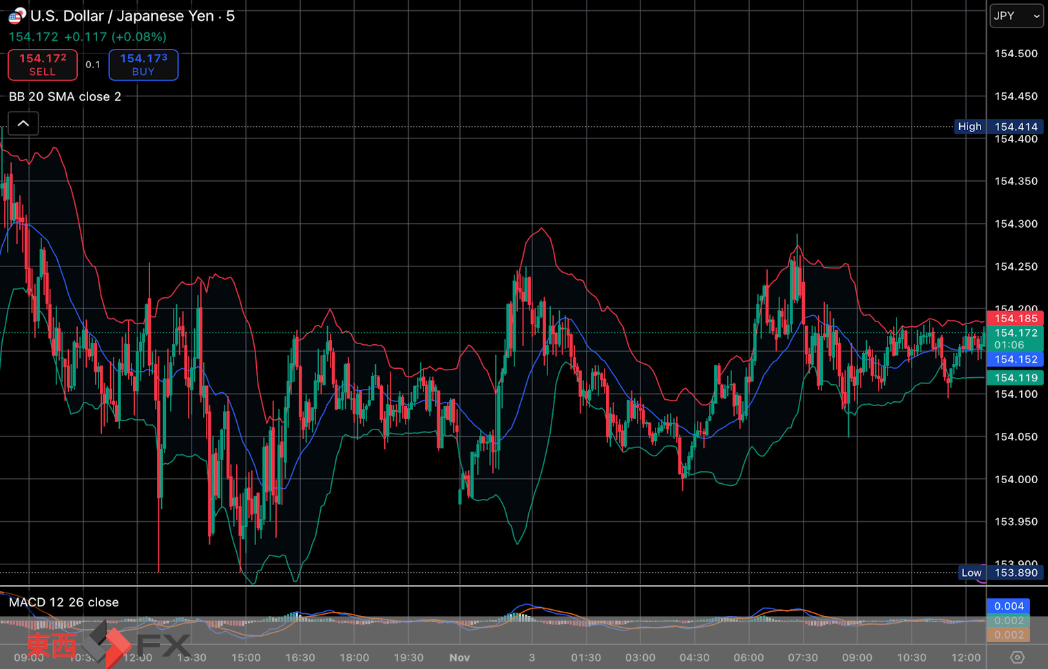 今日2025年11月3日月曜日の日本の東京外国為替市場は「文化の日」の祝日休場であったが、世界FX市場の今朝9時頃から今夜17時頃までの日本市場相当時間の対ドル円相場の為替レートの値動きは、円の高値でドルの安値の153円99銭付近から、円の安値でドルの高値の154円29銭付近の値幅約30銭で、...