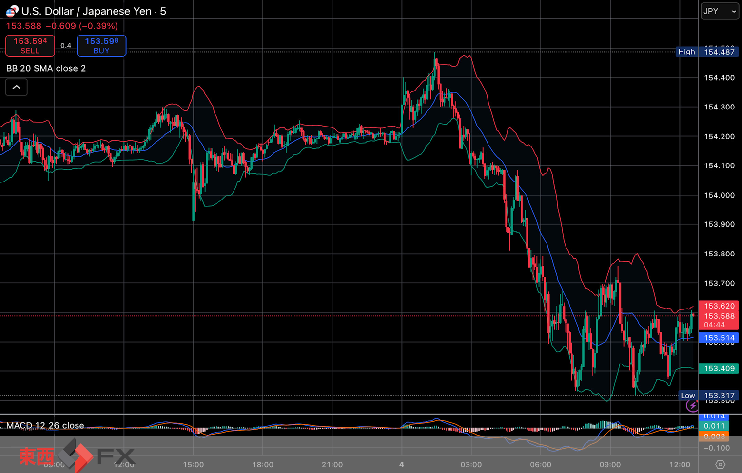今日2025年11月4日火曜日の日本の東京外国為替市場の今朝9時頃から今夜17時頃までの対ドル円相場の為替レートの値動きは、円の安値でドルの高値の154円49銭付近から、円の高値でドルの安値の153円33銭付近の値幅約1円16銭で、本日17時の東京外国為替市場の対ドル円相場の終値は153円59銭付近と、...