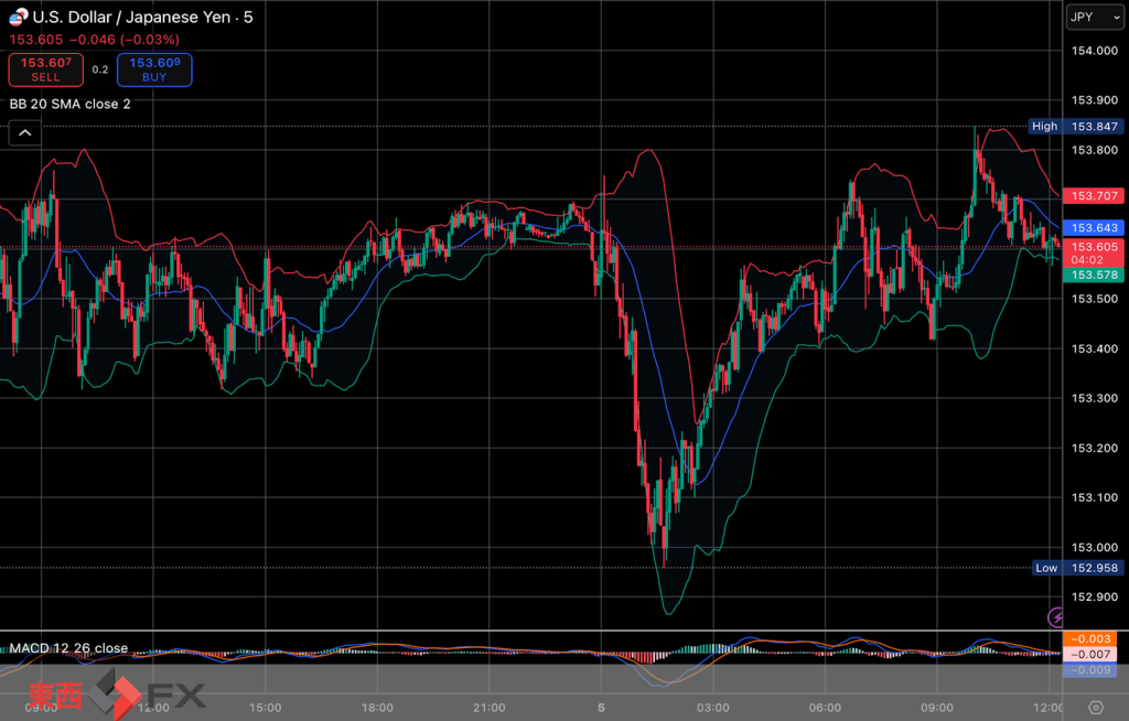 今日2025年11月5日水曜日の日本の東京外国為替市場の今朝9時頃から今夜17時頃までの対ドル円相場の為替レートの値動きは、円の安値でドルの高値の153円75銭付近から、円の高値でドルの安値の152円96銭付近の値幅約79銭で、本日17時の東京外国為替市場の対ドル円相場の終値は153円52銭付近と、...