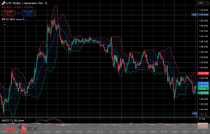今日2025年11月6日木曜日の日本の東京外国為替市場の今朝9時頃から今夜17時頃までの対ドル円相場の為替レートの値動きは、円の安値でドルの高値の154円14銭付近から、円の高値でドルの安値の153円76銭付近の値幅約38銭で、本日17時の東京外国為替市場の対ドル円相場の終値は153円76銭付近と、...