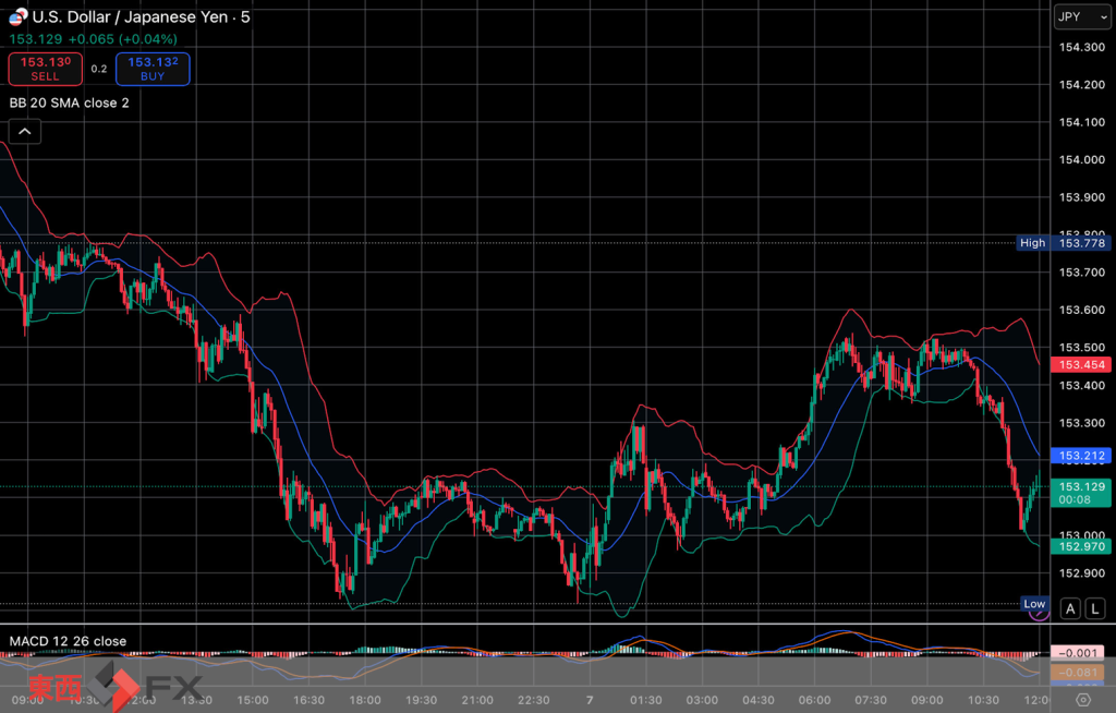 今日2025年11月7日金曜日の日本の東京外国為替市場の今朝9時頃から今夜17時頃までの対ドル円相場の為替レートの値動きは、円の高値でドルの安値の152円86銭付近から、円の安値でドルの高値の153円54銭付近の値幅約68銭で、本日17時の東京外国為替市場の対ドル円相場の終値は153円39銭付近と、...