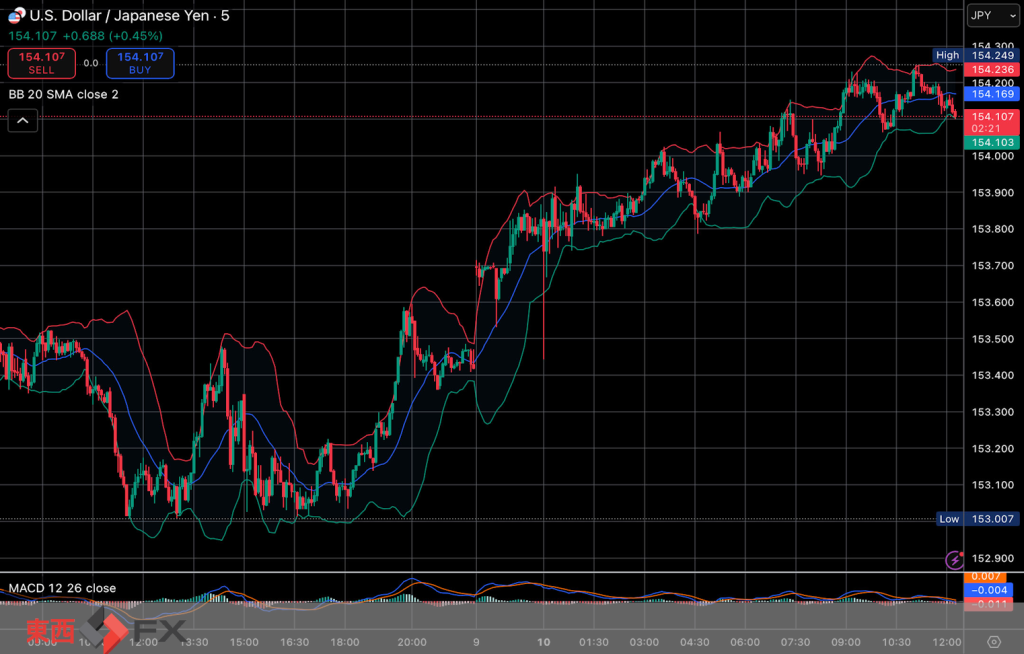 今日2025年11月10日月曜日の日本の東京外国為替市場の今朝9時頃から今夜17時頃までの対ドル円相場の為替レートの値動きは、円の高値でドルの安値の153円44銭付近から、円の安値でドルの高値の154円15銭付近の値幅約71銭で、本日17時の東京外国為替市場の対ドル円相場の終値は154円7銭付近と、...