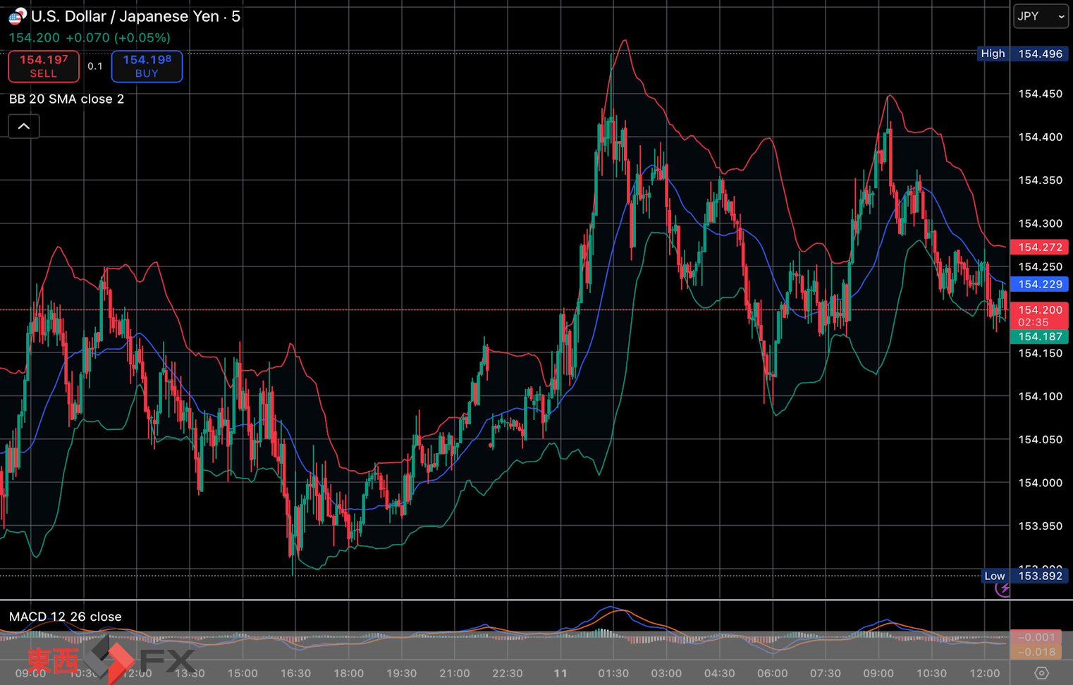 今日2025年11月11日火曜日の日本の東京外国為替市場の今朝9時頃から今夜17時頃までの対ドル円相場の為替レートの値動きは、円の高値でドルの安値の154円10銭付近から、円の安値でドルの高値の154円50銭付近の値幅約40銭で、本日17時の東京外国為替市場の対ドル円相場の終値は154円20銭付近と、...