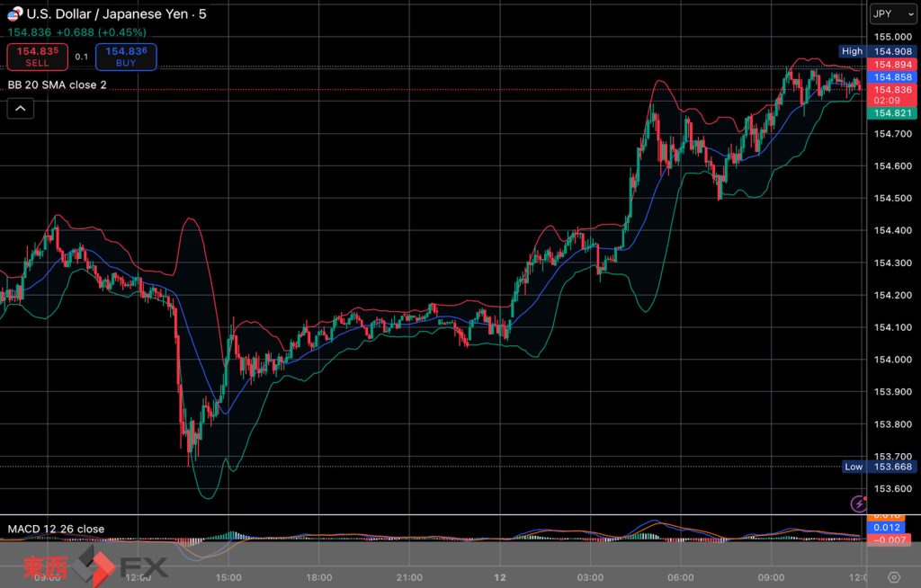 今日2025年11月12日水曜日の日本の東京外国為替市場の今朝9時頃から今夜17時頃までの対ドル円相場の為替レートの値動きは、円の高値でドルの安値の154円5銭付近から、円の安値でドルの高値の154円79銭付近の値幅約74銭で、...