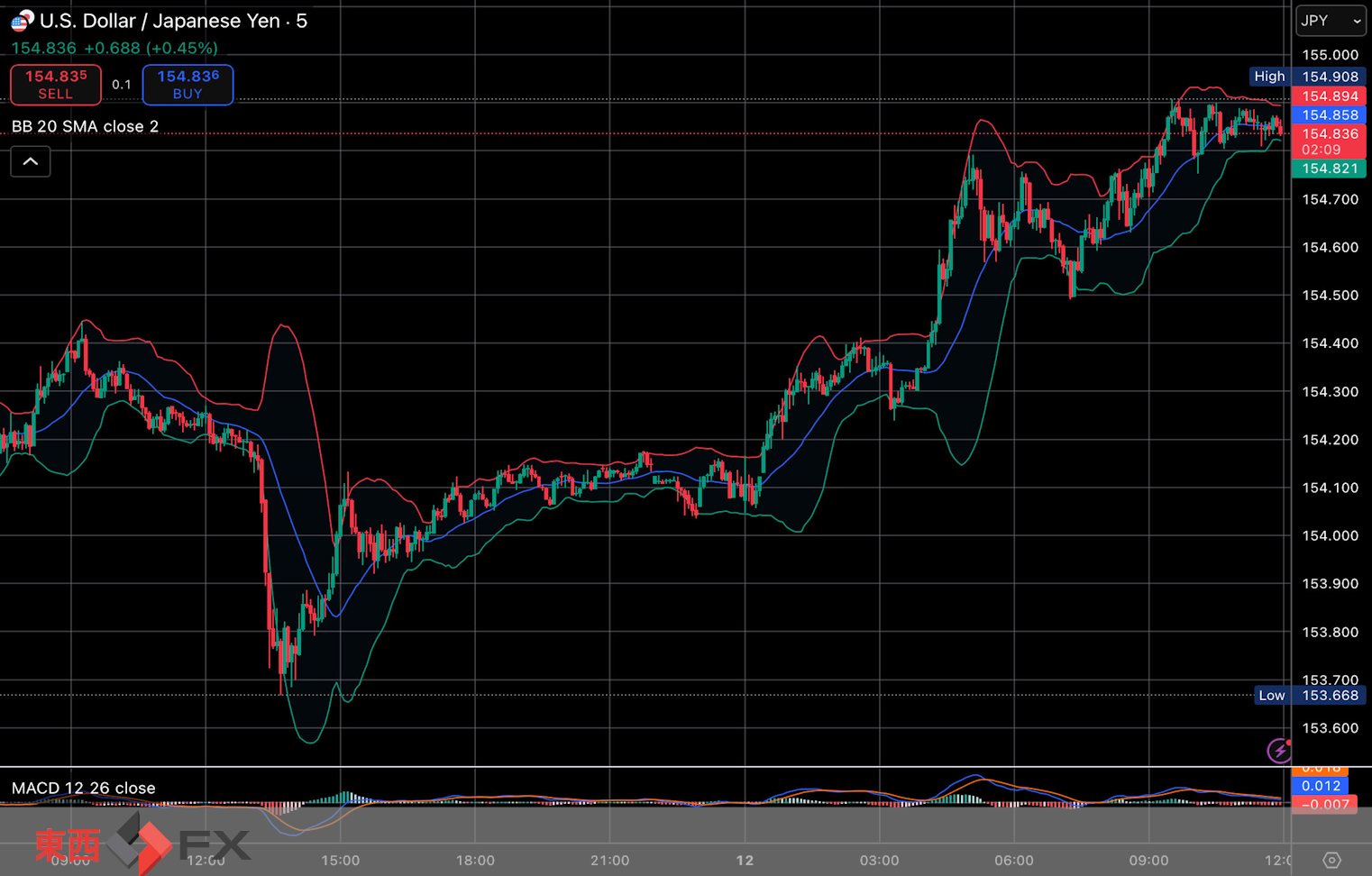今日2025年11月12日水曜日の日本の東京外国為替市場の今朝9時頃から今夜17時頃までの対ドル円相場の為替レートの値動きは、円の高値でドルの安値の154円5銭付近から、円の安値でドルの高値の154円79銭付近の値幅約74銭で、...
