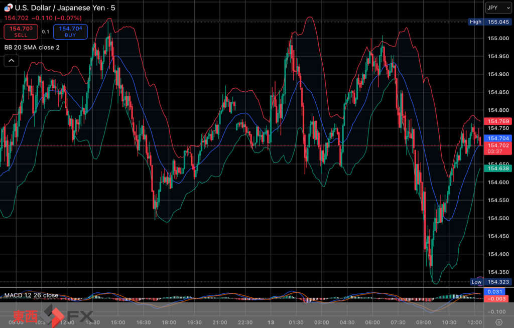 今日2025年11月13日木曜日の日本の東京外国為替市場の今朝9時頃から今夜17時頃までの対ドル円相場の為替レートの値動きは、円の安値でドルの高値の155円2銭付近から、円の高値でドルの安値の154円62銭付近の値幅約40銭で、本日17時の東京外国為替市場の対ドル円相場の終値は154円69銭付近と、...