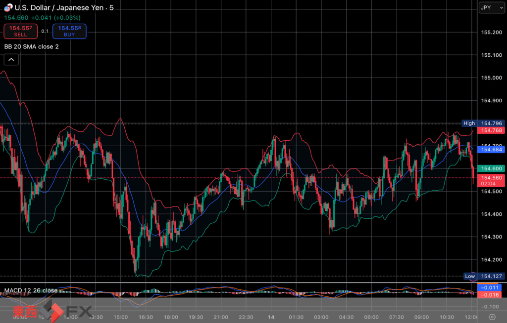今日2025年11月14日金曜日の日本の東京外国為替市場の今朝9時頃から今夜17時頃までの対ドル円相場の為替レートの値動きは、円の安値でドルの高値の154円75銭付近から、円の高値でドルの安値の154円31銭付近の値幅約44銭で、本日17時の東京外国為替市場の対ドル円相場の終値は154円67銭付近と、...