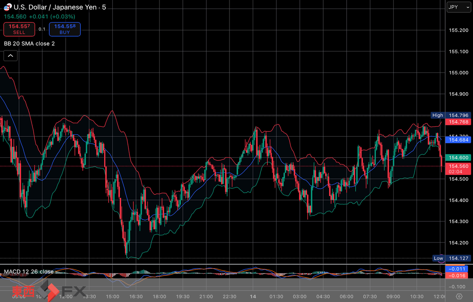 今日2025年11月14日金曜日の日本の東京外国為替市場の今朝9時頃から今夜17時頃までの対ドル円相場の為替レートの値動きは、円の安値でドルの高値の154円75銭付近から、円の高値でドルの安値の154円31銭付近の値幅約44銭で、本日17時の東京外国為替市場の対ドル円相場の終値は154円67銭付近と、...