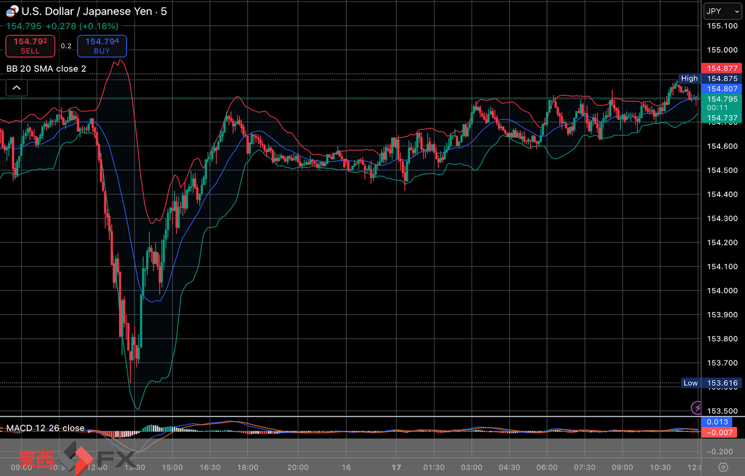 今日2025年11月17日月曜日の日本の東京外国為替市場の今朝9時頃から今夜17時頃までの対ドル円相場の為替レートの値動きは、円の高値でドルの安値の154円42銭付近から、円の安値でドルの高値の154円81銭付近の値幅約39銭で、本日17時の東京外国為替市場の対ドル円相場の終値は154円71銭付近と、...