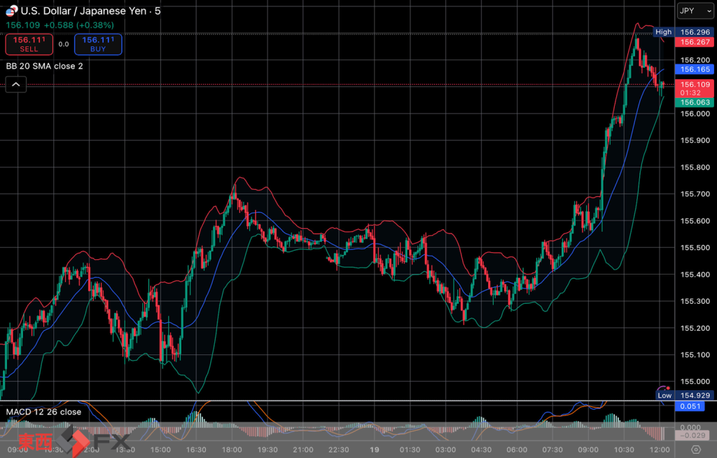 今日2025年11月19日水曜日の日本の東京外国為替市場の今朝9時頃から今夜17時頃までの対ドル円相場の為替レートの値動きは、円の安値でドルの高値の155円58銭付近から、円の高値でドルの安値の155円21銭付近の値幅約37銭で、本日17時の東京外国為替市場の対ドル円相場の終値は155円50銭付近と、...