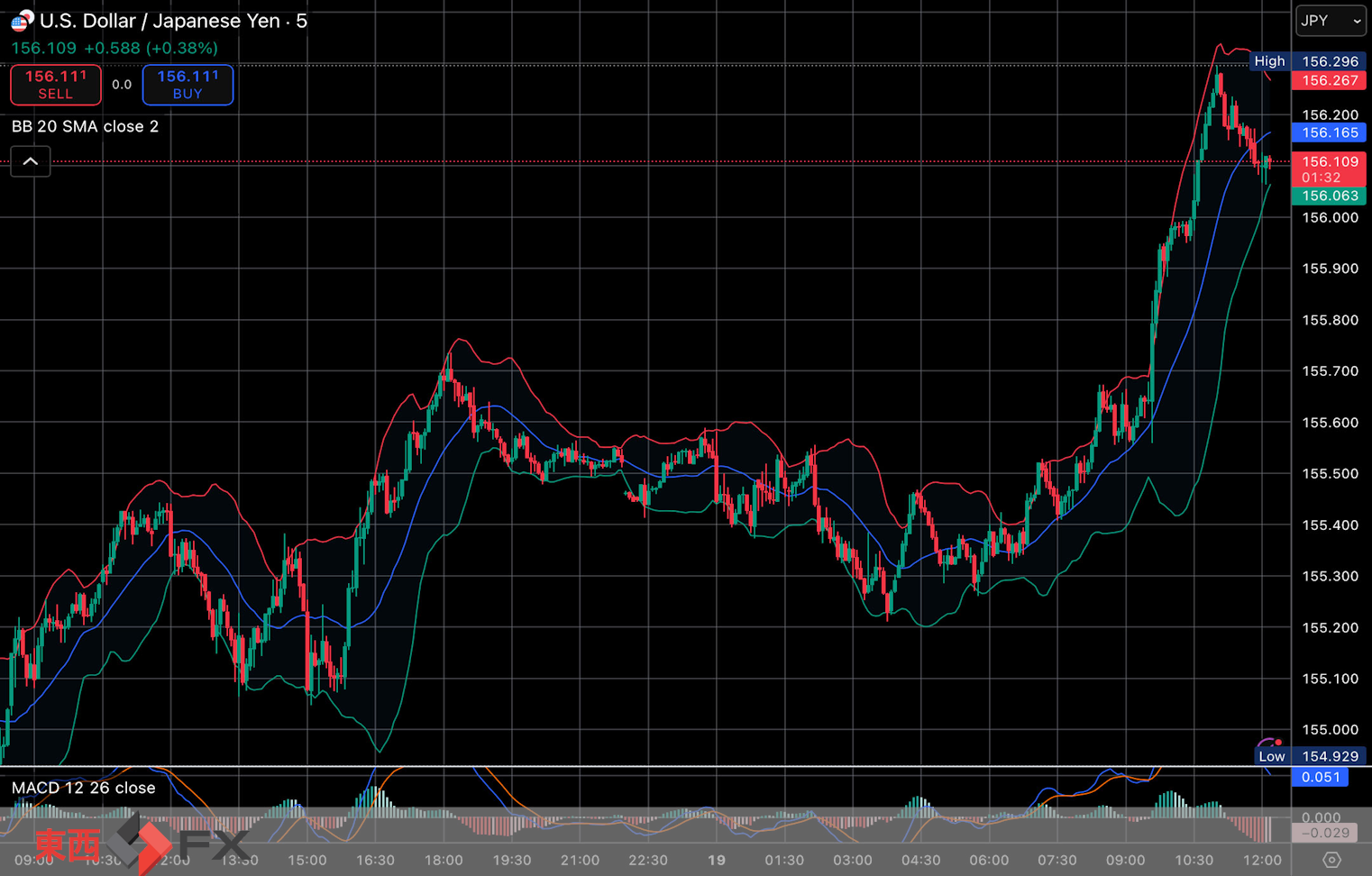 今日2025年11月19日水曜日の日本の東京外国為替市場の今朝9時頃から今夜17時頃までの対ドル円相場の為替レートの値動きは、円の安値でドルの高値の155円58銭付近から、円の高値でドルの安値の155円21銭付近の値幅約37銭で、本日17時の東京外国為替市場の対ドル円相場の終値は155円50銭付近と、...