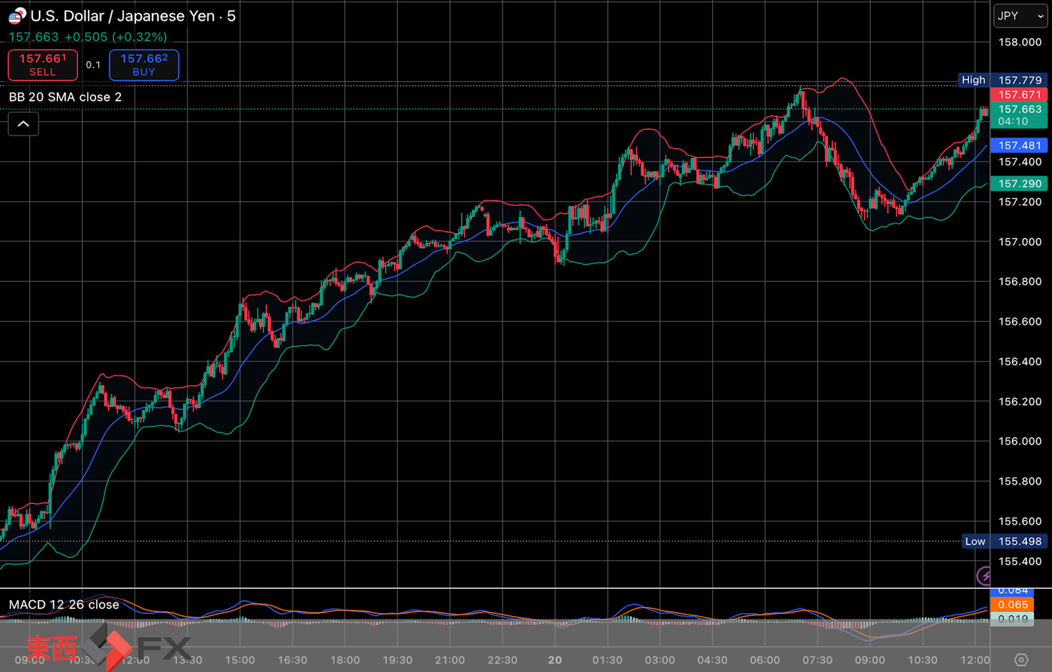 今日2025年11月20日木曜日の日本の東京外国為替市場の今朝9時頃から今夜17時頃までの対ドル円相場の為替レートの値動きは、円の高値でドルの安値の156円88銭付近から、円の安値でドルの高値の157円78銭付近の値幅約90銭で、本日17時の東京外国為替市場の対ドル円相場の終値は157円45銭付近と、...
