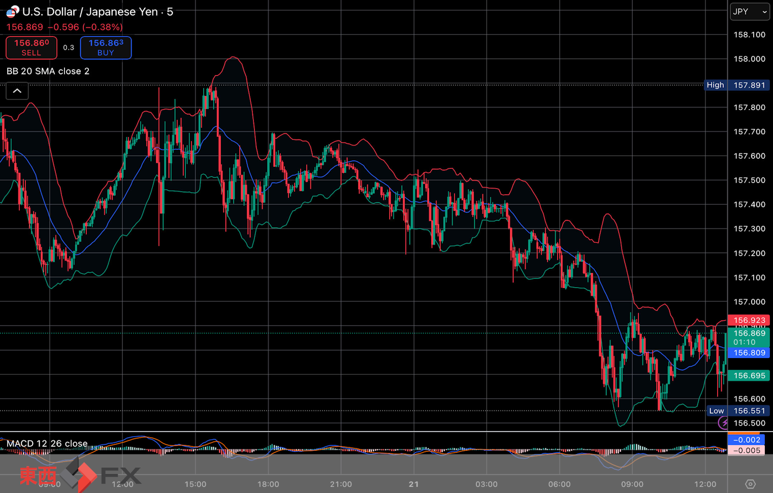 今日2025年11月21日金曜日の日本の東京外国為替市場の今朝9時頃から今夜17時頃までの対ドル円相場の為替レートの値動きは、円の安値でドルの高値の157円54銭付近から、円の高値でドルの安値の156円61銭付近の値幅約93銭で、本日17時の東京外国為替市場の対ドル円相場の終値は156円77銭付近と、...