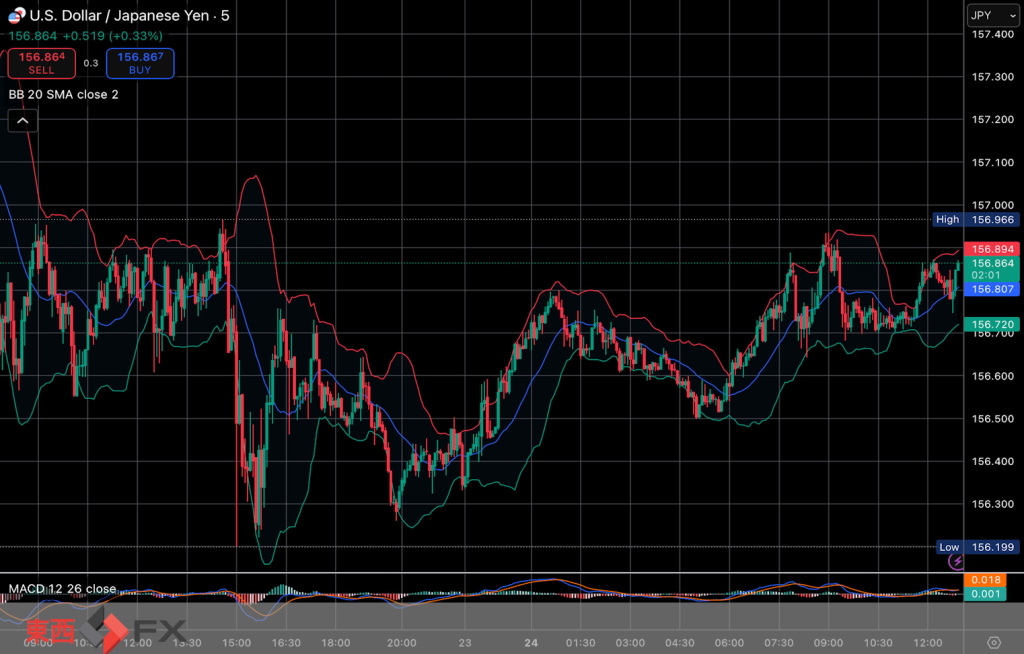 今日2025年11月24日月曜日の日本の東京外国為替市場は振替休日の連休であるが、世界FX市場の今朝9時頃から今夜17時頃までの日本市場相当時間の対ドル円相場の為替レートの値動きは、円の高値でドルの安値の156円50銭付近から、円の安値でドルの高値の156円89銭付近の値幅約39銭で、本日17時の東京外国為替市場終値相当時間の対ドル円相場は156円79銭付近と、...