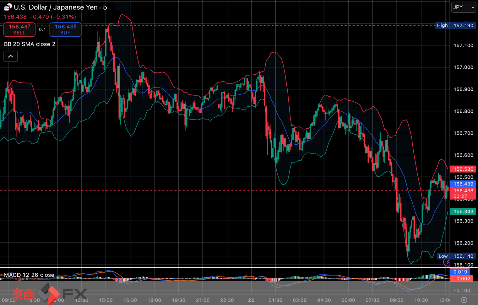 今日2025年11月25日火曜日の日本の東京外国為替市場の今朝9時頃から今夜17時頃までの対ドル円相場の為替レートの値動きは、円の安値でドルの高値の156円98銭付近から、円の高値でドルの安値の156円53銭付近の値幅約45銭で、本日17時の東京外国為替市場の対ドル円相場の終値は156円69銭付近と、...
