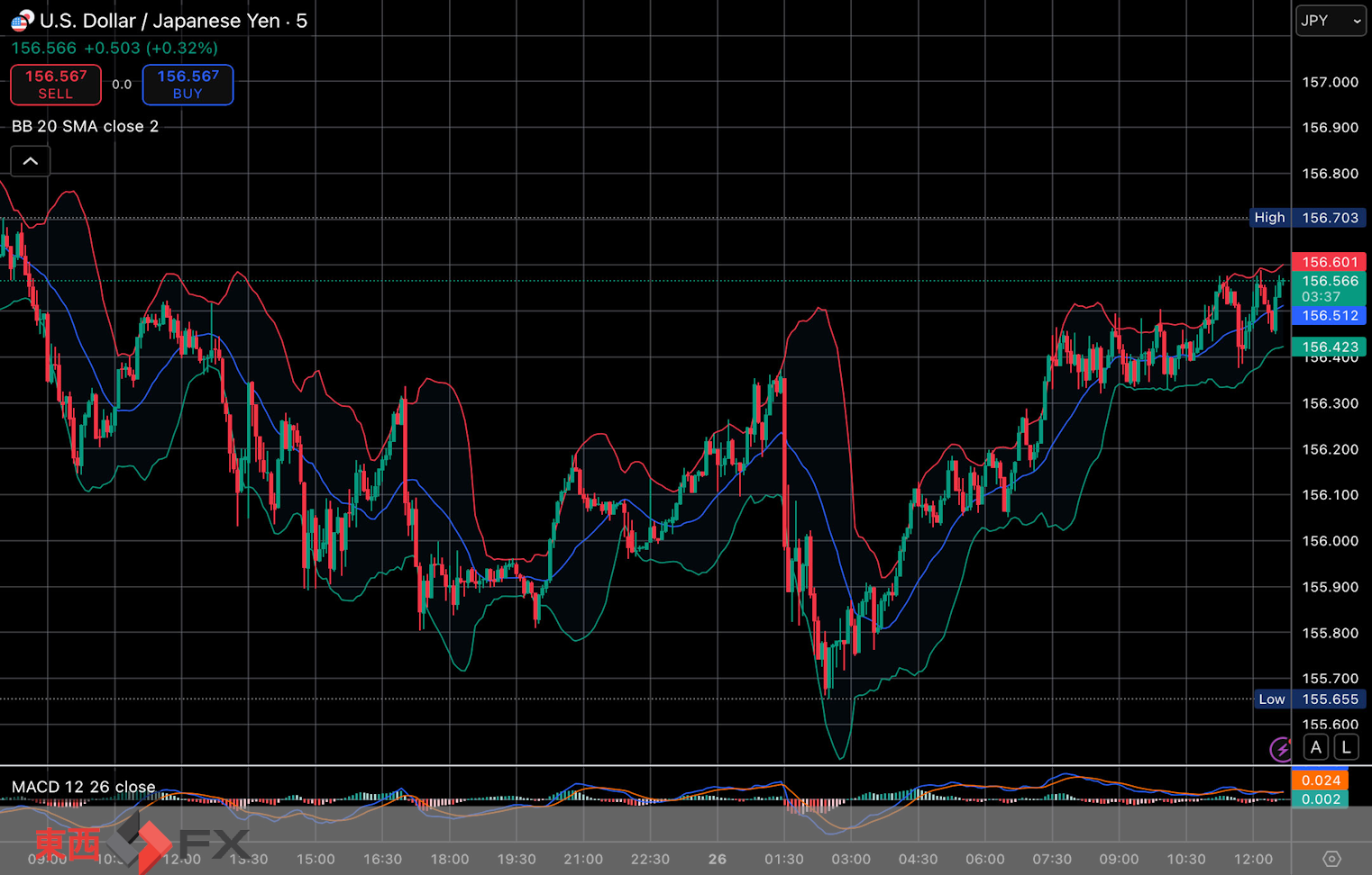 今日2025年11月26日水曜日の日本の東京外国為替市場の今朝9時頃から今夜17時頃までの対ドル円相場の為替レートの値動きは、円の高値でドルの安値の155円66銭付近から、円の安値でドルの高値の156円46銭付近の値幅約80銭で、本日17時の東京外国為替市場の対ドル円相場の終値は156円41銭付近と、...