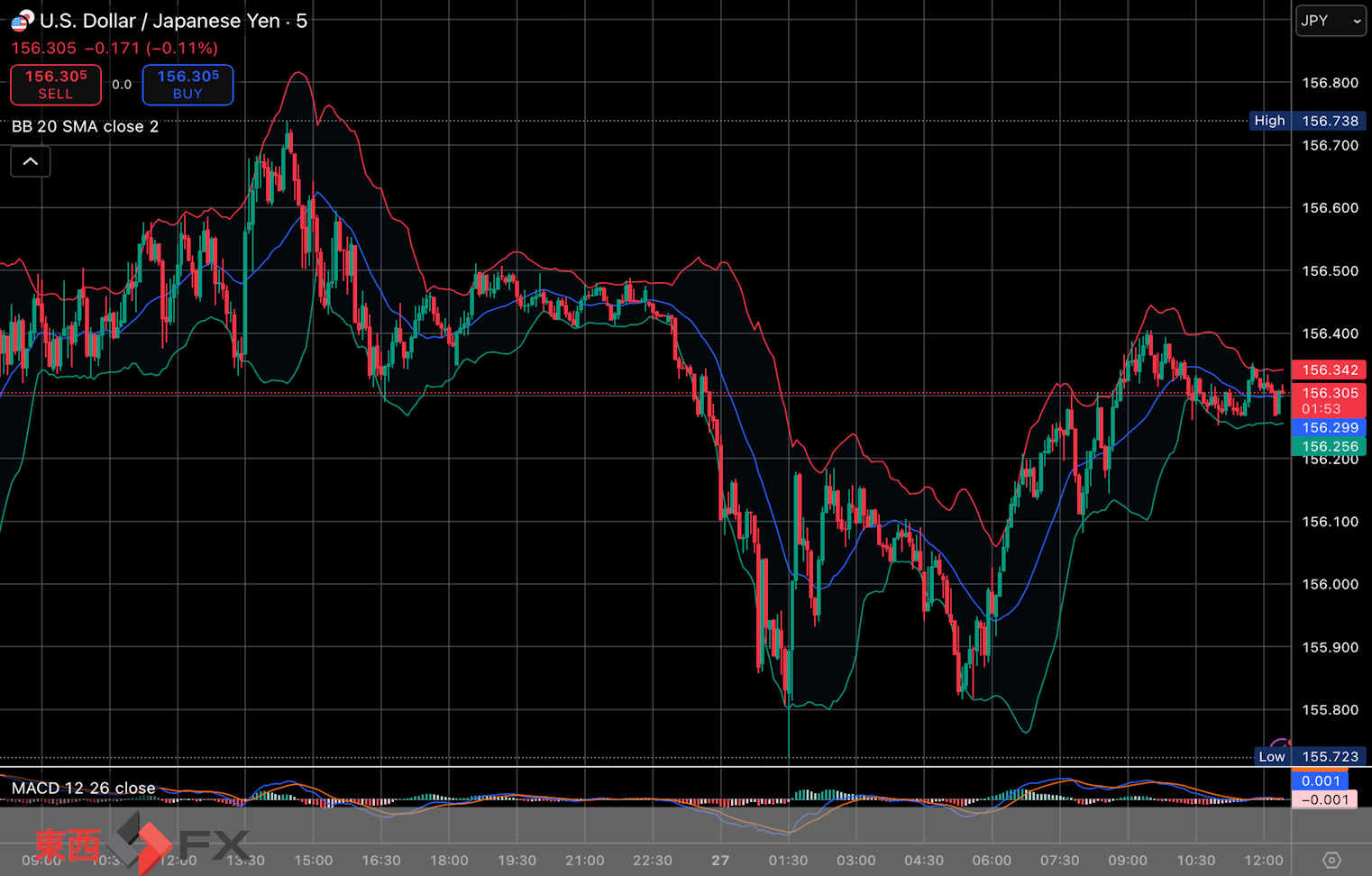 今日2025年11月27日木曜日の日本の東京外国為替市場の今朝9時頃から今夜17時頃までの対ドル円相場の為替レートの値動きは、円の高値でドルの安値の155円72銭付近から、円の安値でドルの高値の156円30銭付近の値幅約58銭で、...