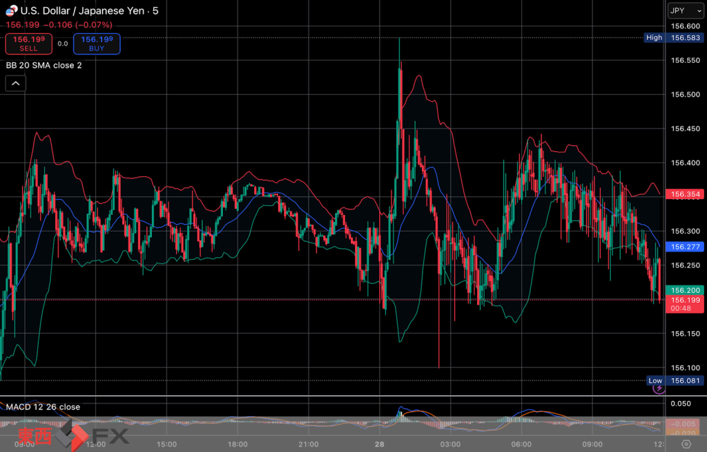今日2025年11月28日金曜日の日本の東京外国為替市場の今朝9時頃から今夜17時頃までの対ドル円相場の為替レートの値動きは、円の安値でドルの高値の156円58銭付近から、円の高値でドルの安値の156円10銭付近の値幅約48銭で、本日17時の東京外国為替市場の対ドル円相場の終値は156円32銭付近と、...
