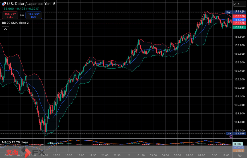 今日2025年12月2日火曜日の日本の東京外国為替市場の今朝9時頃から今夜17時頃までの対ドル円相場の為替レートの値動きは、円の高値でドルの安値の155円46銭付近から、円の安値でドルの高値の155円84銭付近の値幅約38銭で、本日17時の東京外国為替市場の対ドル円相場の終値は155円78銭付近と、...