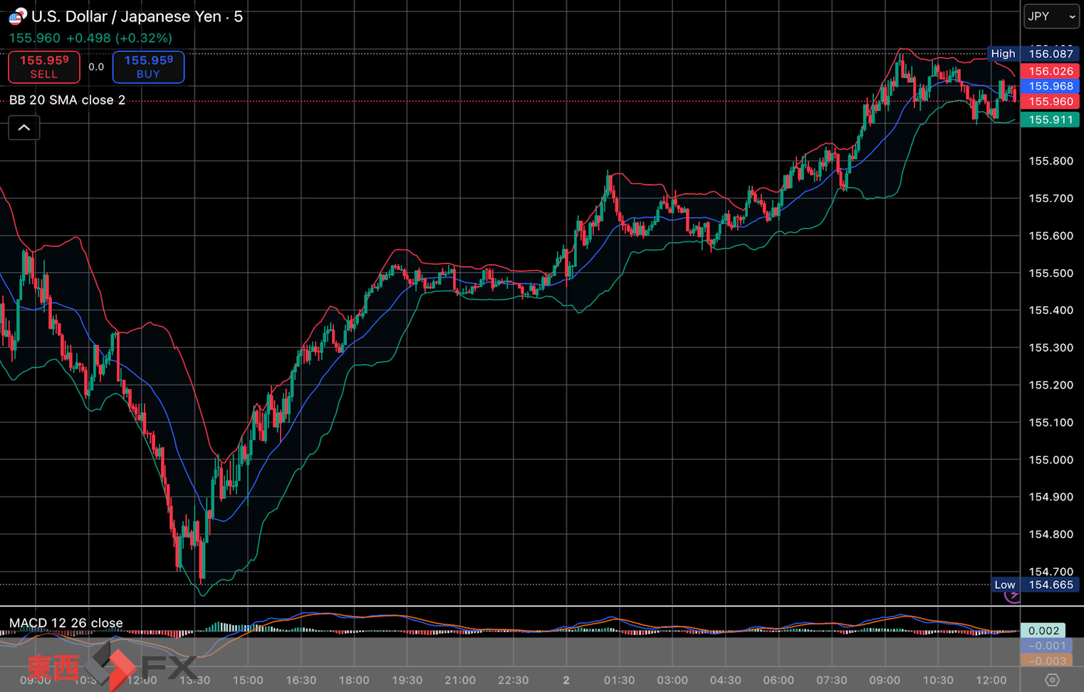 今日2025年12月2日火曜日の日本の東京外国為替市場の今朝9時頃から今夜17時頃までの対ドル円相場の為替レートの値動きは、円の高値でドルの安値の155円46銭付近から、円の安値でドルの高値の155円84銭付近の値幅約38銭で、本日17時の東京外国為替市場の対ドル円相場の終値は155円78銭付近と、...