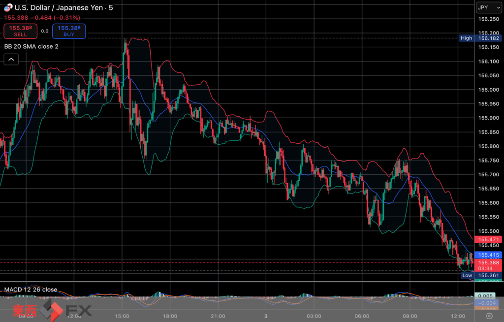 今日2025年12月3日水曜日の日本の東京外国為替市場の今朝9時頃から今夜17時頃までの対ドル円相場の為替レートの値動きは、円の安値でドルの高値の155円82銭付近から、円の高値でドルの安値の155円51銭付近の値幅約31銭で、本日17時の東京外国為替市場の対ドル円相場の終値は155円69銭付近と、...