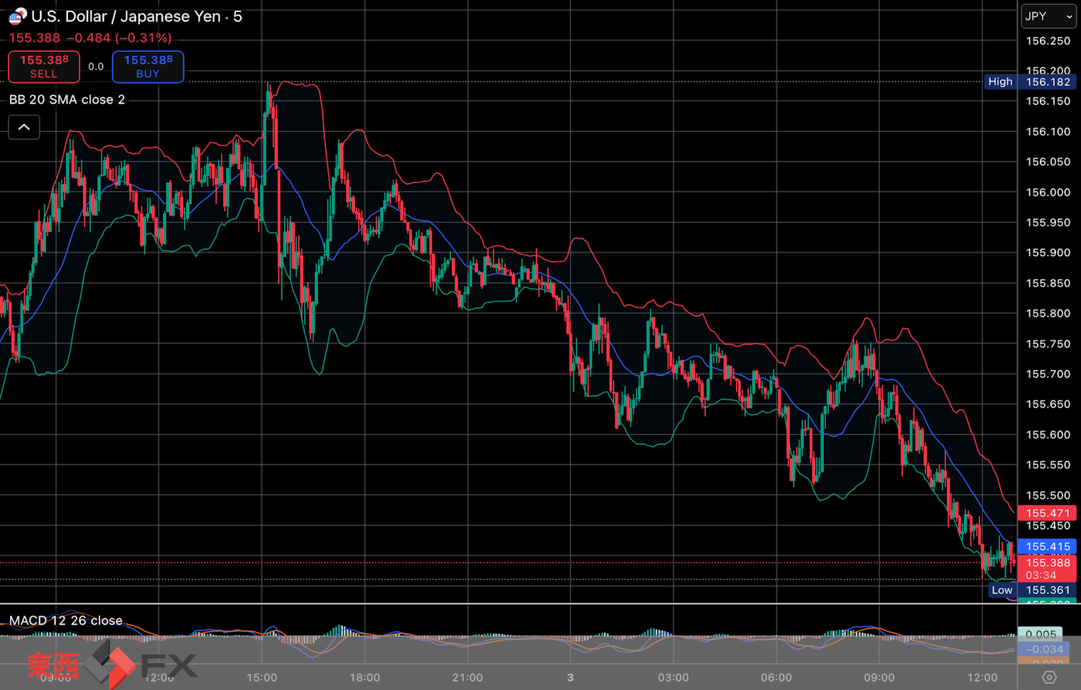 今日2025年12月3日水曜日の日本の東京外国為替市場の今朝9時頃から今夜17時頃までの対ドル円相場の為替レートの値動きは、円の安値でドルの高値の155円82銭付近から、円の高値でドルの安値の155円51銭付近の値幅約31銭で、本日17時の東京外国為替市場の対ドル円相場の終値は155円69銭付近と、...