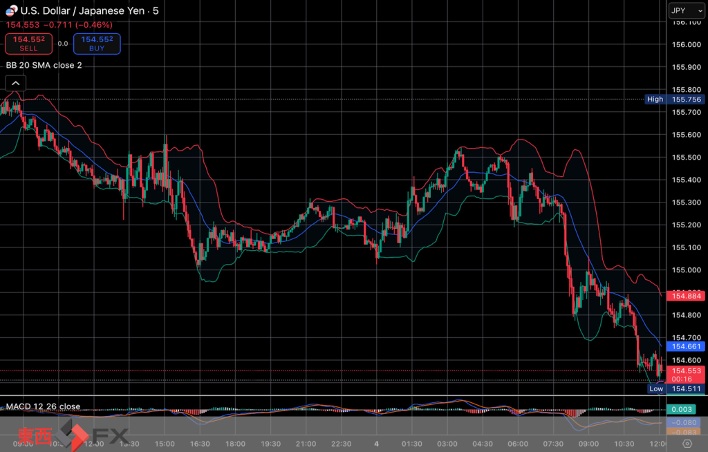 今日2025年12月4日木曜日の日本の東京外国為替市場の今朝9時頃から今夜17時頃までの対ドル円相場の為替レートの値動きは、円の高値でドルの安値の155円2銭付近から、円の安値でドルの高値の155円54銭付近の値幅約52銭で、本日17時の東京外国為替市場の対ドル円相場の終値は155円22銭付近と、...