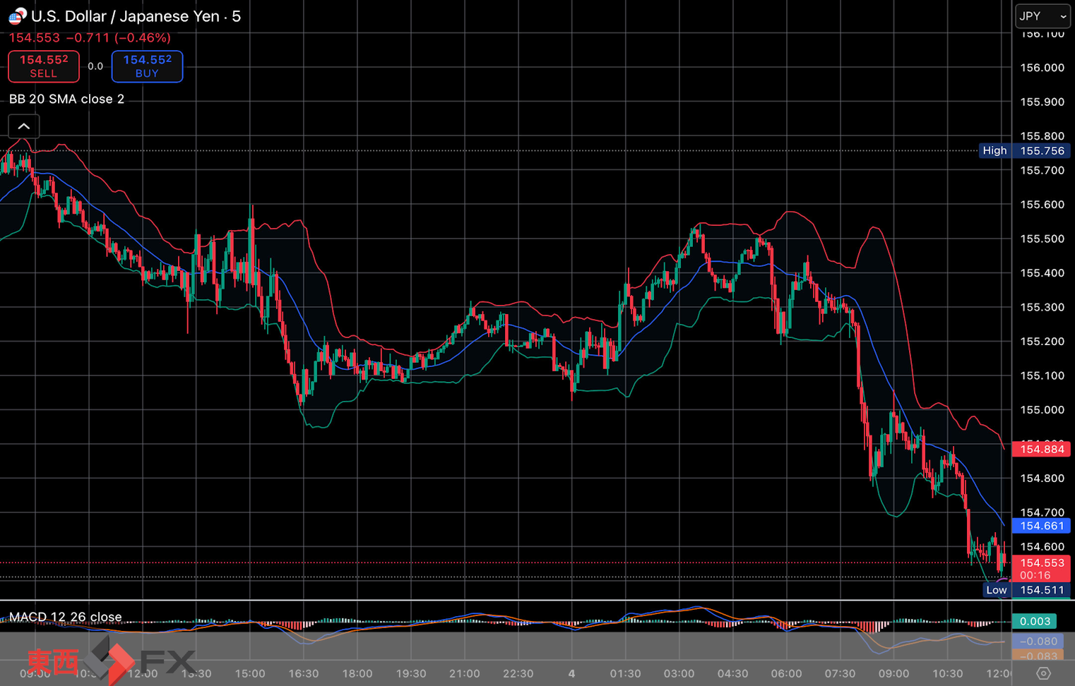 今日2025年12月4日木曜日の日本の東京外国為替市場の今朝9時頃から今夜17時頃までの対ドル円相場の為替レートの値動きは、円の高値でドルの安値の155円2銭付近から、円の安値でドルの高値の155円54銭付近の値幅約52銭で、本日17時の東京外国為替市場の対ドル円相場の終値は155円22銭付近と、...