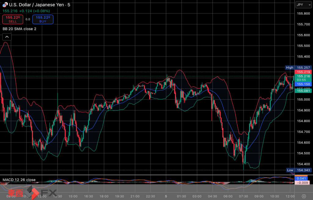 今日2025年12月5日金曜日の日本の東京外国為替市場の今朝9時頃から今夜17時頃までの対ドル円相場の為替レートの値動きは、円の安値でドルの高値の155円23銭付近から、円の高値でドルの安値の154円34銭付近の値幅約89銭で、本日17時の東京外国為替市場の対ドル円相場の終値は154円66銭付近と、...