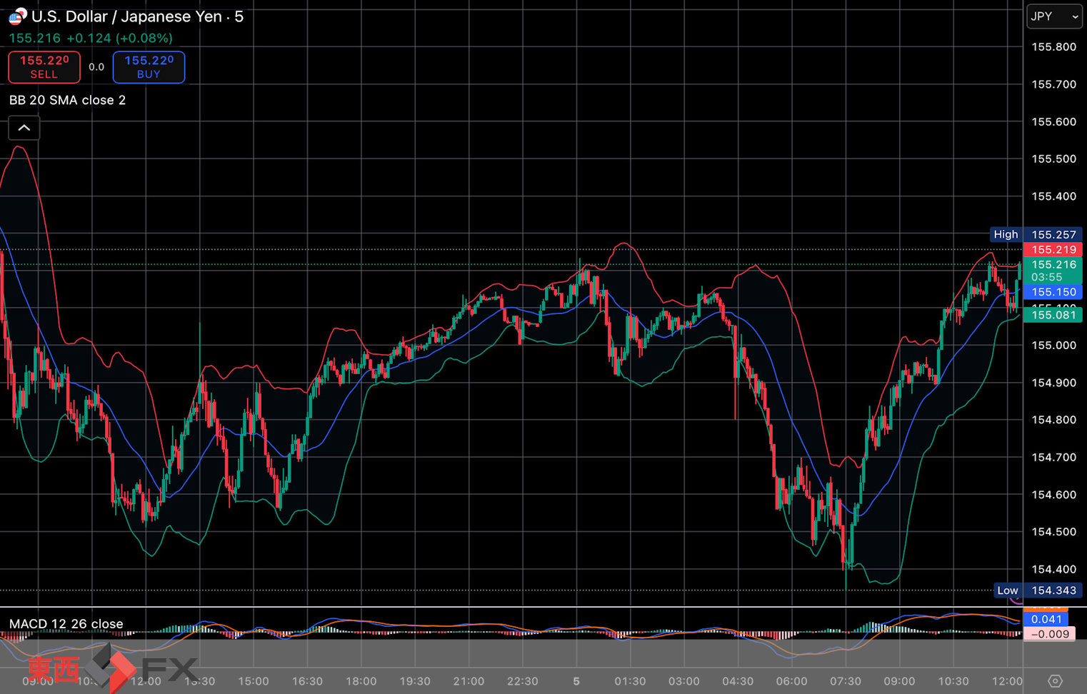 今日2025年12月5日金曜日の日本の東京外国為替市場の今朝9時頃から今夜17時頃までの対ドル円相場の為替レートの値動きは、円の安値でドルの高値の155円23銭付近から、円の高値でドルの安値の154円34銭付近の値幅約89銭で、本日17時の東京外国為替市場の対ドル円相場の終値は154円66銭付近と、...