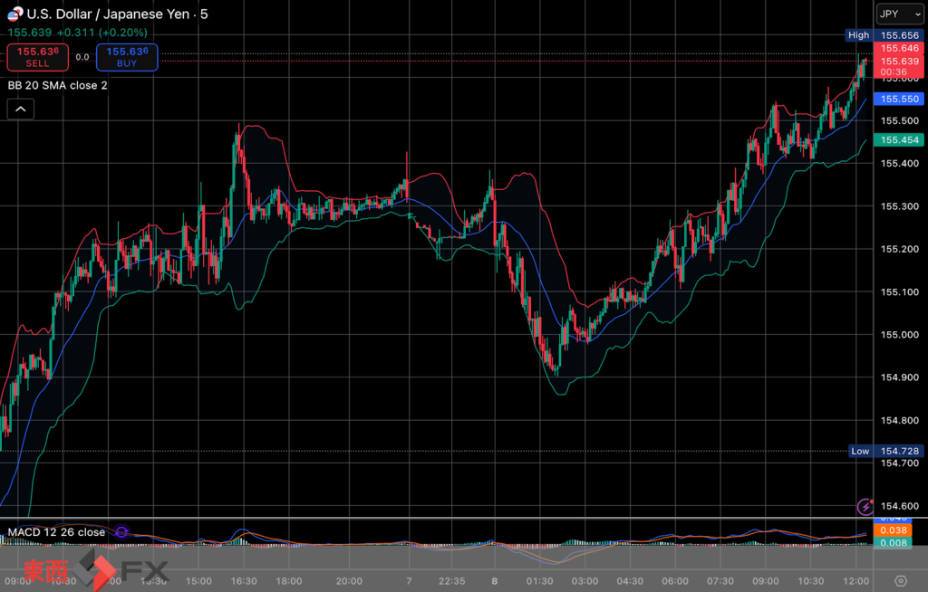 今日2025年12月8日月曜日の日本の東京外国為替市場の今朝9時頃から今夜17時頃までの対ドル円相場の為替レートの値動きは、円の高値でドルの安値の154円90銭付近から、円の安値でドルの高値の155円38銭付近の値幅約48銭で、本日17時の東京外国為替市場の対ドル円相場の終値は155円34銭付近と、...