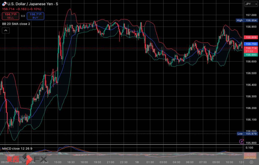 今日2025年12月10日水曜日の日本の東京外国為替市場の今朝9時頃から今夜17時頃までの対ドル円相場の為替レートの値動きは、円の安値でドルの高値の156円94銭付近から、円の高値でドルの安値の156円56銭付近の値幅約38銭で、本日17時の東京外国為替市場の対ドル円相場の終値は156円67銭付近と、...
